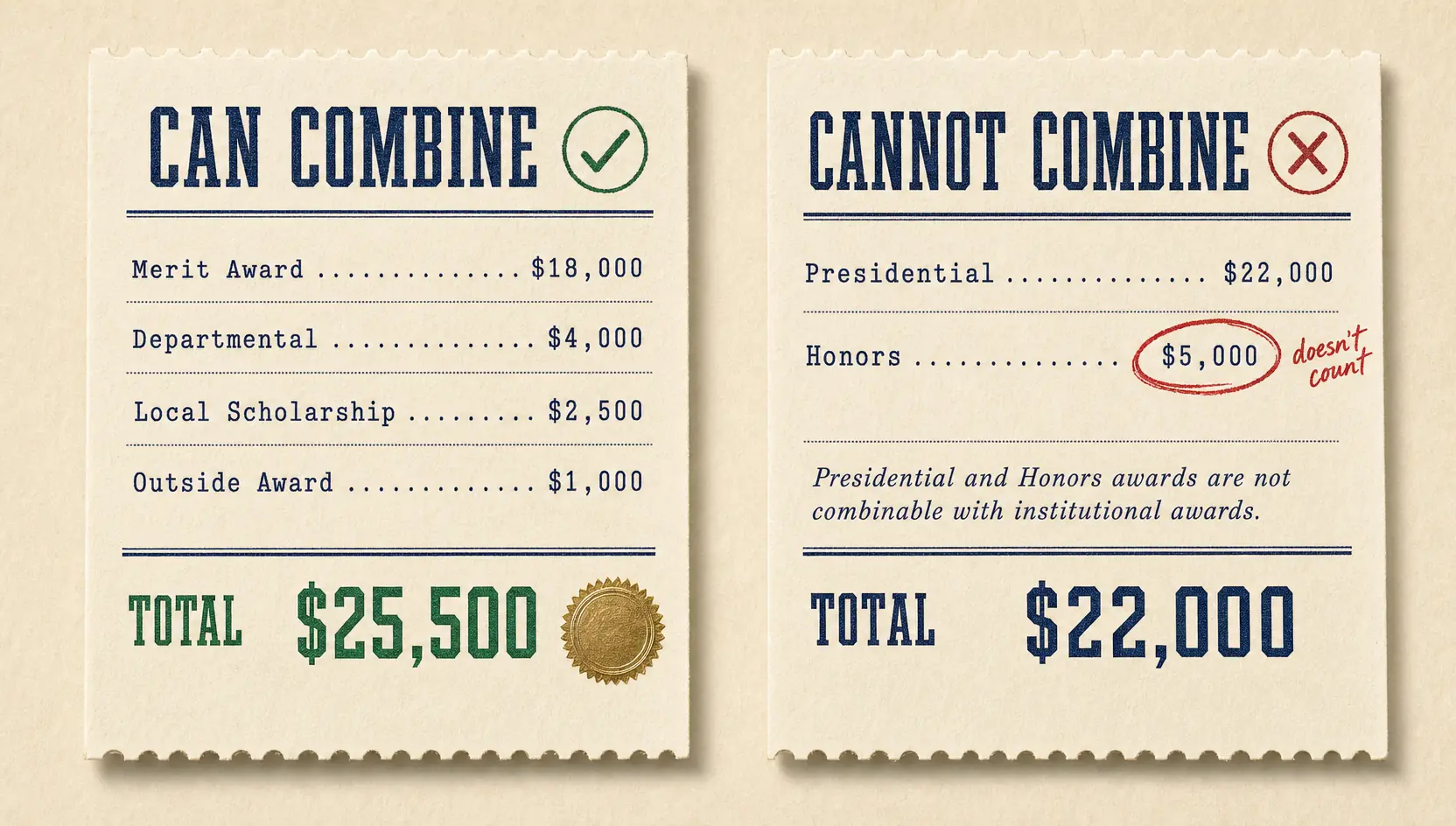Two receipt-style tally sheets comparing how award combining works. The first, titled Can Combine, adds Merit Award $18,000, Departmental $4,000, Local Scholarship $2,500, and Outside Award $1,000 to a $25,500 total. The second, titled Cannot Combine, lists a Presidential award of $22,000 and an Honors award of $5,000 circled in red and marked doesn't count, because the scholarship terms state Presidential and Honors awards are not combinable with institutional awards; the total stays $22,000.